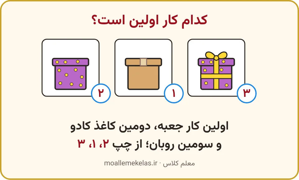 تصویرهای کادو کردن هدیه با شمارهٔ ترتیب هر کار