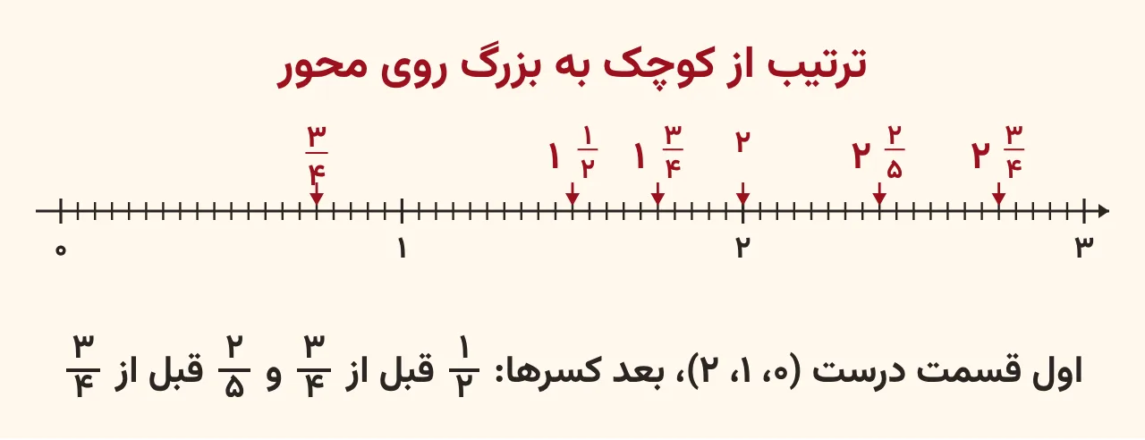 محور اعداد از صفر تا سه که شش عدد سه‌چهارم، یک و نیم، یک و سه‌چهارم، دو، دو و دوپنجم و دو و سه‌چهارم را به ترتیب از چپ به راست نشان می‌دهد، آموزش صفحه ۴۵ ریاضی پنجم