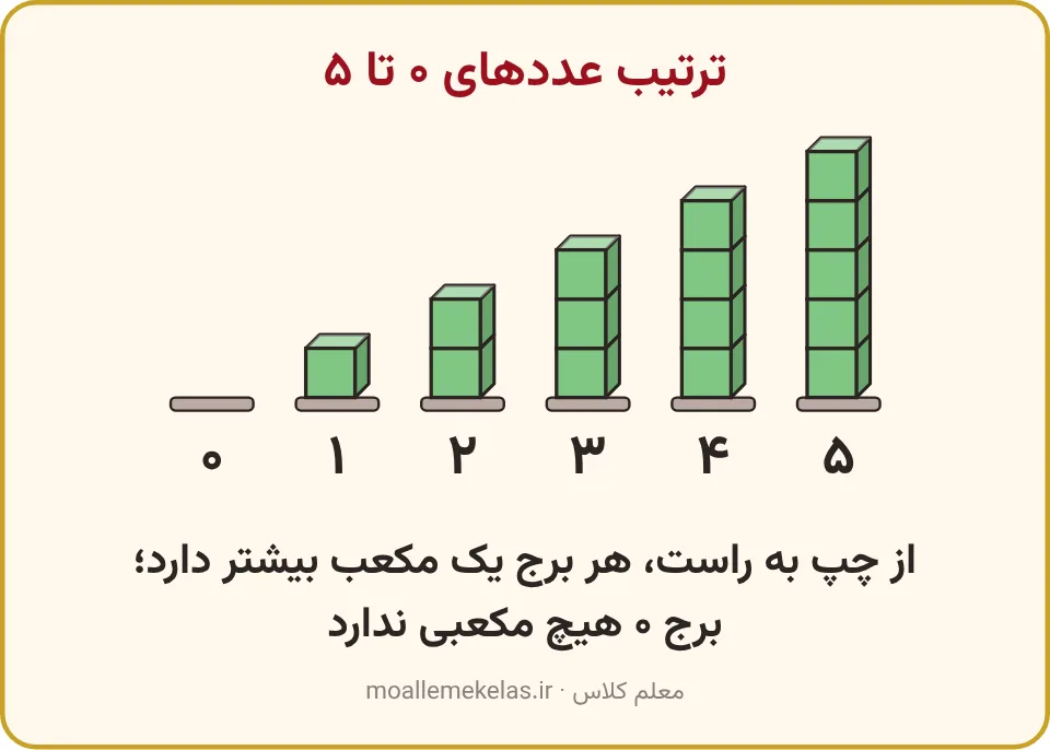 شش برج مکعبی از هیچ تا پنج مکعب با عددهای صفر تا پنج