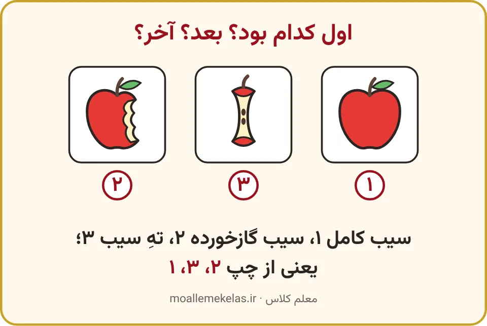 سه تصویر خوردن یک سیب با شماره‌های ترتیب