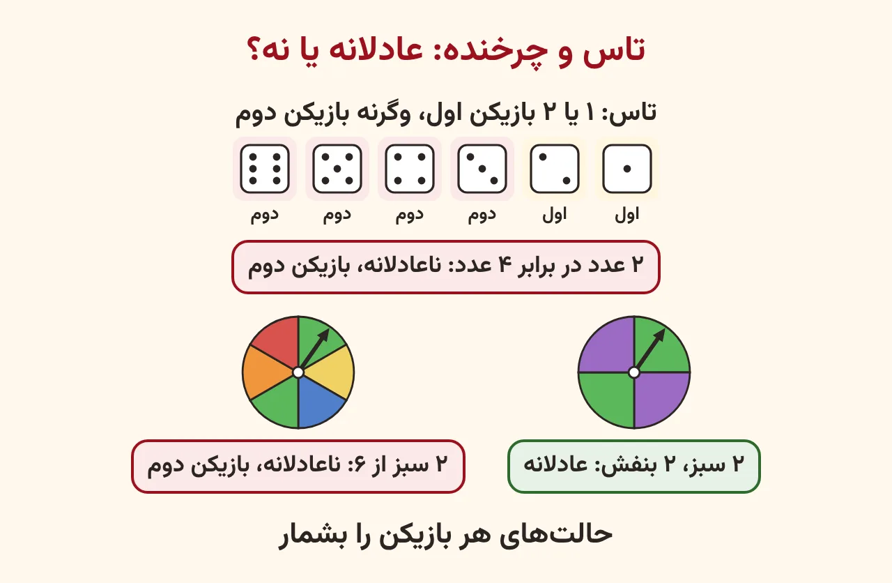 شش وجه تاس که دو تای آن برای بازیکن اول و چهار تای آن برای بازیکن دوم رنگ شده و دو چرخندهٔ چهار و شش قسمتی با برچسب عادلانه و ناعادلانه، آموزش صفحه ۲۰۰ ریاضی پنجم