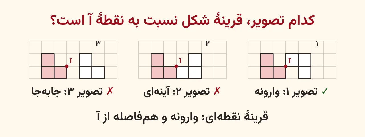 سه شبکه با شکل صورتی سهخانهای و نقطهٔ آ قرمز؛ در شبکهٔ اول تصویر سفید وارونه با علامت درست، در دومی تصویر آینهای و در سومی تصویر جابهجاشده با علامت نادرست، آموزش صفحه ۱۱۱ ریاضی پنجم
