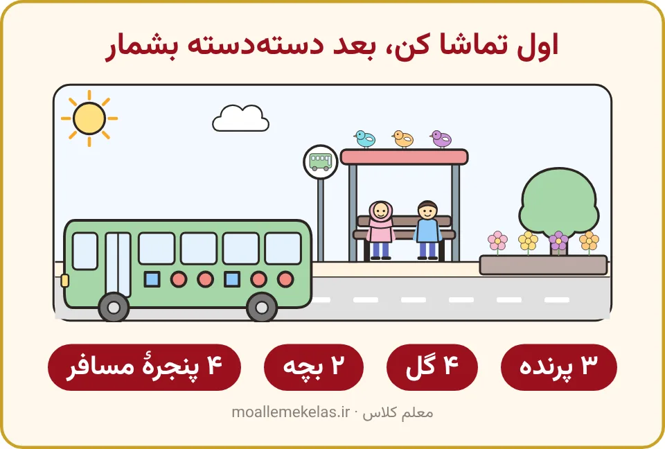ایستگاه اتوبوس با سه پرنده، چهار گل و دو بچه، تمرین صفحه ۱۵ ریاضی اول