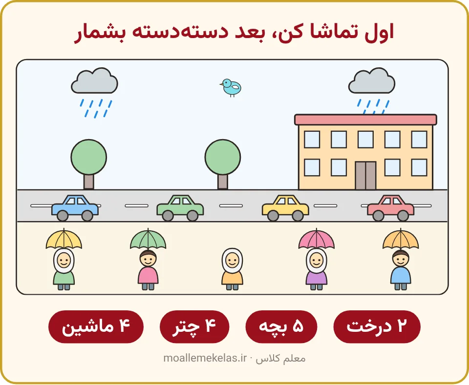 کوچهٔ بارانی با پنج بچه، چهار چتر و چهار ماشین، تمرین صفحه ۸ ریاضی اول