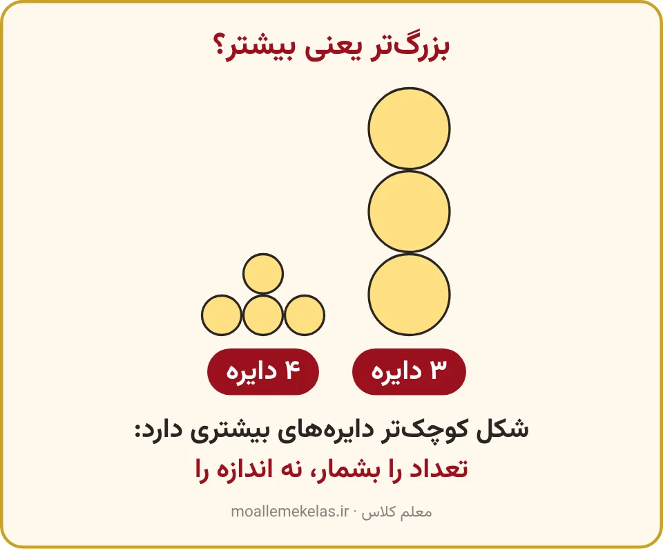 شکل بزرگ با سه دایره و شکل کوچک با چهار دایره برای مقایسهٔ تعداد اجزا در کلاس اول