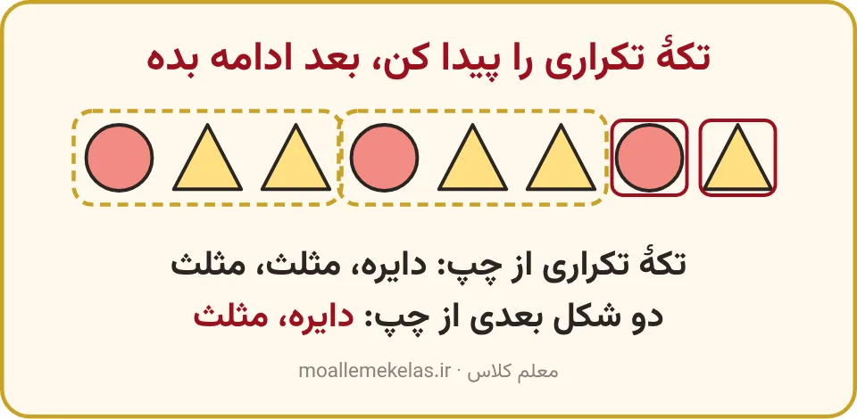 الگوی دایره، مثلث، مثلث با قاب دور هر تکه و دو شکل بعدی، تمرین صفحه ۱۰ ریاضی اول