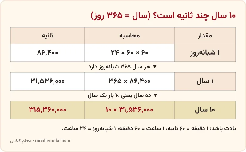 جدول تبدیل ۱۰ سال به ثانیه، آموزش صفحه ۱۰ ریاضی ششم