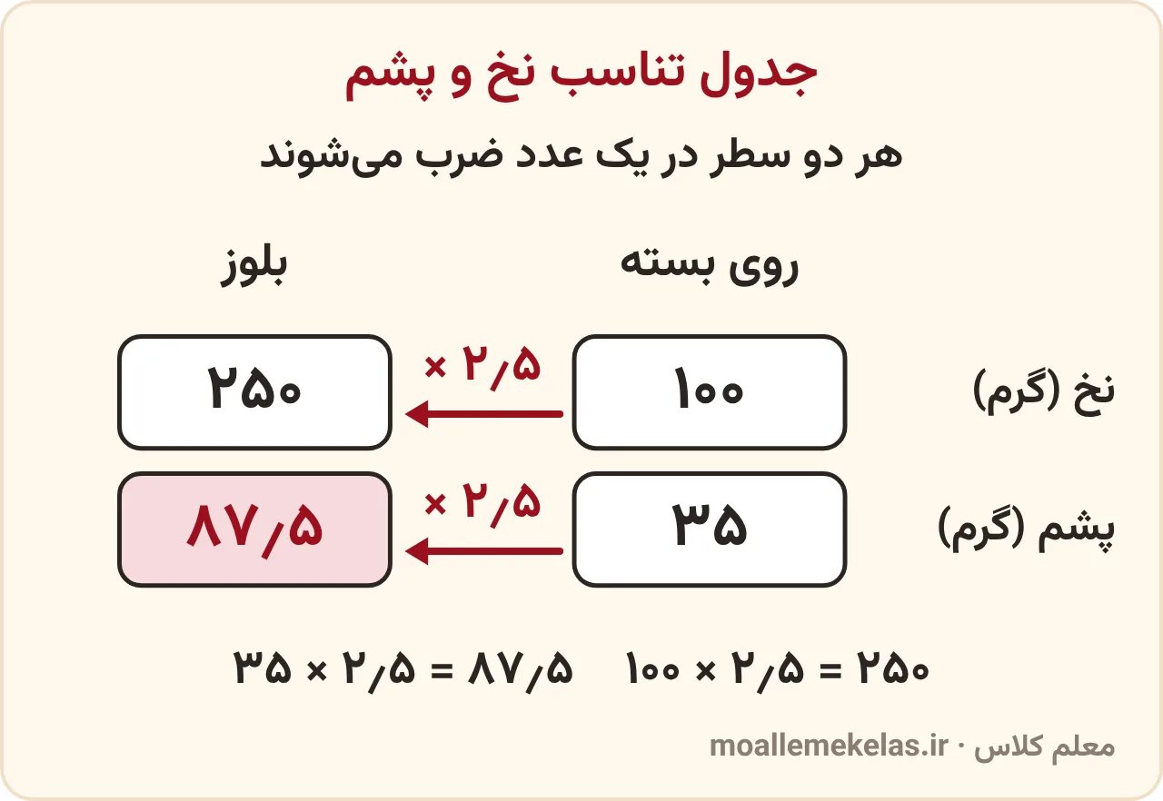 تمرین صفحه ۱۱۹ ریاضی ششم، جدول تناسب نخ و پشم: روی بسته ۱۰۰ گرم نخ ۳۵ گرم پشم دارد؛ بلوز ۲۵۰ گرمی ۲٫۵ برابر آن است و ۸۷٫۵ گرم پشم دارد