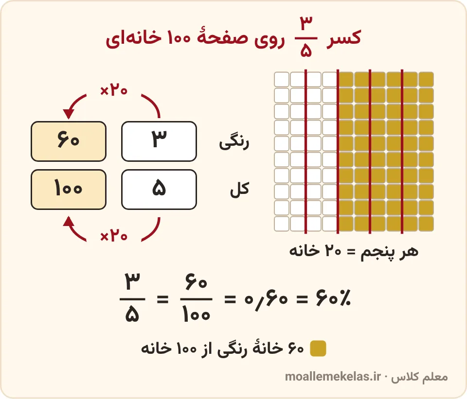 تمرین صفحه ۱۱۵ ریاضی ششم: صفحهٔ ۱۰۰ خانهای که سه پنجم آن، یعنی ۶۰ خانه، رنگ شده است، کنار جدول تناسب با ضرب در ۲۰