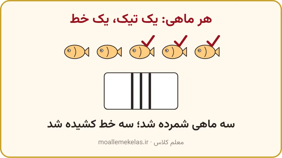 پنج ماهی که سه تای آن‌ها تیک خورده و سه چوب‌خط زیرشان، شمارش با چوب خط کلاس اول