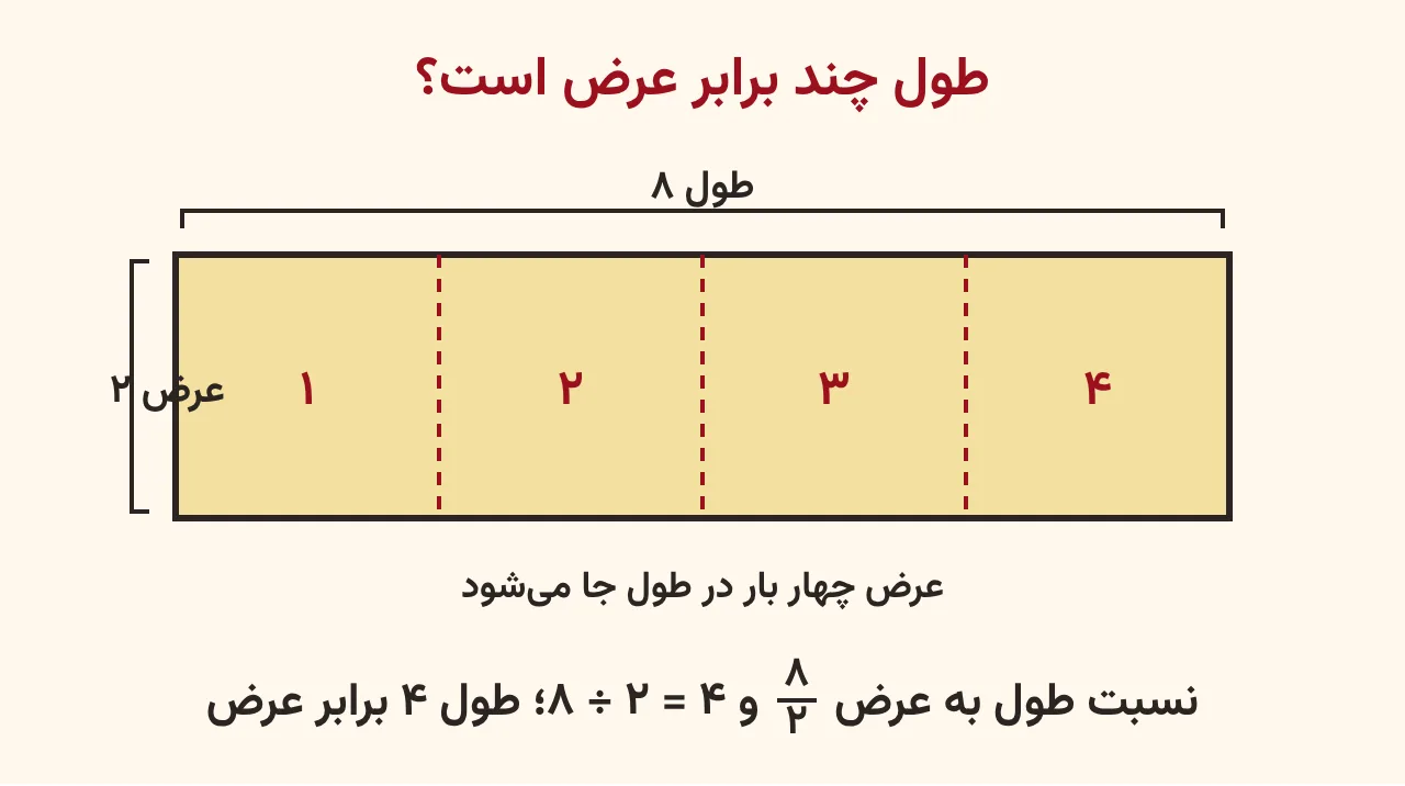 مستطیل هشت در دو که با خط‌های نقطه‌چین به چهار مربع دو در دو تقسیم شده و نشان می‌دهد طول چهار برابر عرض است، آموزش صفحه ۸۰ ریاضی پنجم