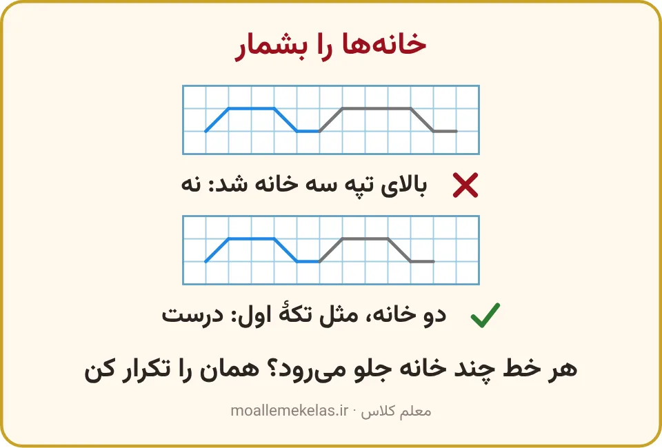 دو ادامهٔ الگوی تپه: بالای تپه سه خانه، نادرست؛ دو خانه، درست