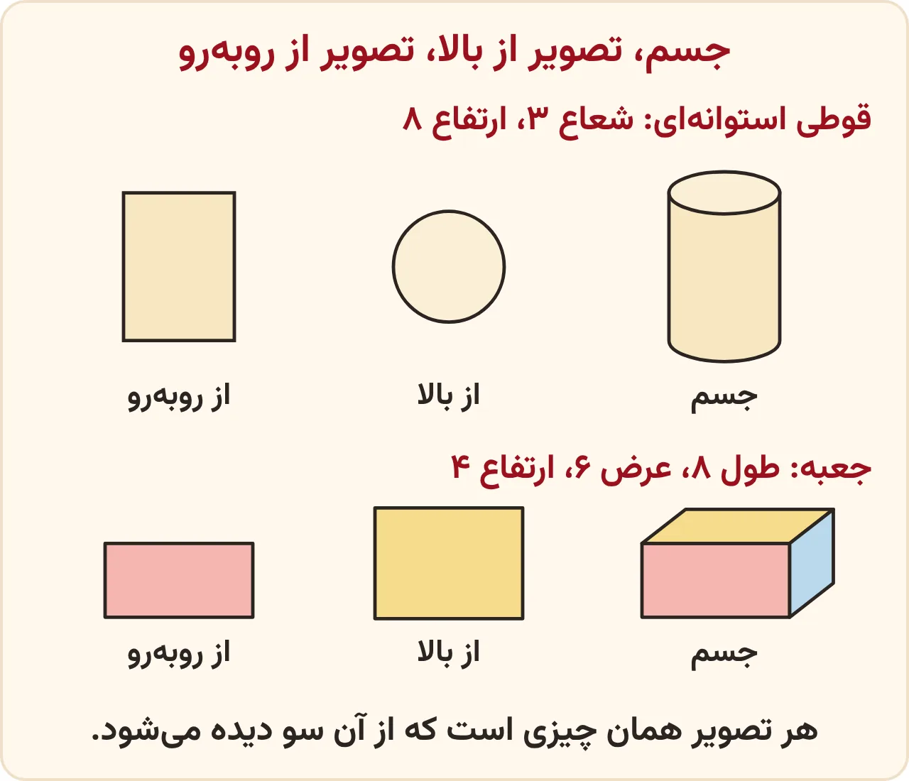 تصویر از بالا و تصویر از روبهرو یک قوطی استوانهای و یک جعبه: از بالا قوطی دایره و جعبه مستطیل است، از روبهرو هر دو مستطیلاند