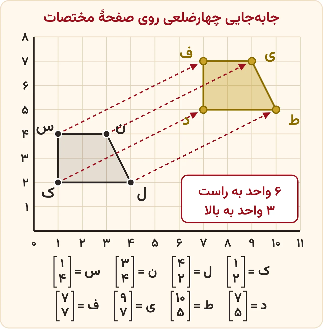تمرین صفحه ۸۲ ریاضی ششم، جابهجایی چهارضلعی ک ل ن س به اندازهٔ ۶ واحد به راست و ۳ واحد به بالا روی صفحهٔ مختصات؛ رأس ک با طول ۱ و عرض ۲ به نقطهٔ د با طول ۷ و عرض ۵ میرود