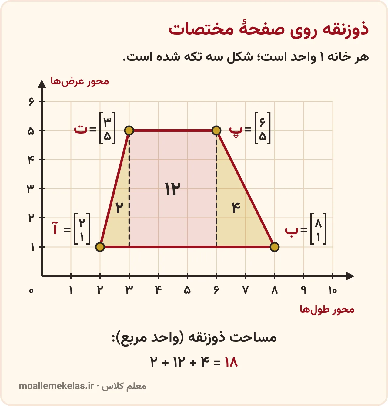تمرین صفحه ۷۷ ریاضی ششم: ذوزنقهٔ آ ب پ ت روی صفحهٔ مختصات با مختصات رأسها و سه تکهٔ مساحت