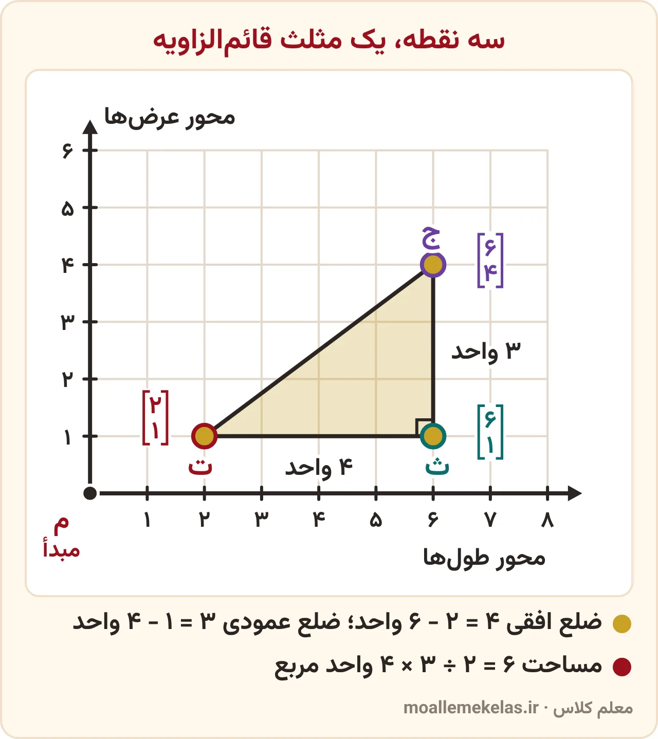مثلث قائمالزاویه با رأسهای ت، ث و ج روی صفحهٔ مختصات و طول ضلعها برای پیدا کردن مساحت؛ رسم سه نقطه با مختصات نقطهها در صفحه ۷۶ ریاضی ششم