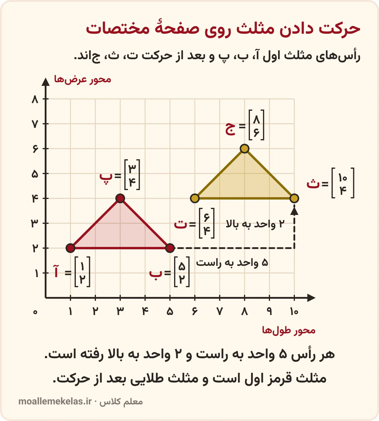تمرین صفحه ۷۸ ریاضی ششم: حرکت دادن مثلث ۵ واحد به راست و ۲ واحد به بالا روی صفحهٔ مختصات و مختصات رأس‌ها