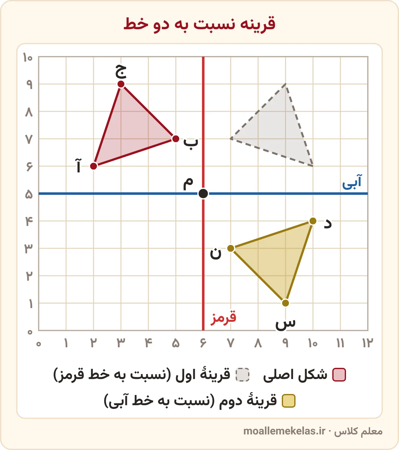 قرینه نسبت به خط: مثلث، قرینهاش نسبت به خط قرمز و قرینهٔ آن نسبت به خط آبی روی شبکه، آموزش صفحه ۶۵ ریاضی ششم