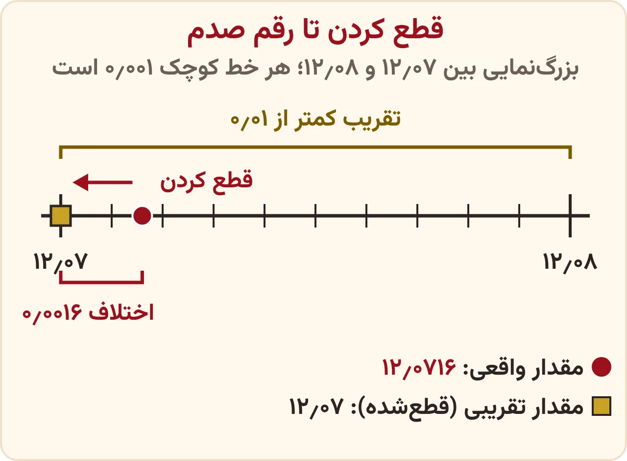 قطع کردن ۱۲٫۰۷۱۶ تا رقم صدم روی محور بزرگ‌شده بین ۱۲٫۰۷ و ۱۲٫۰۸، با اختلاف ۰٫۰۰۱۶