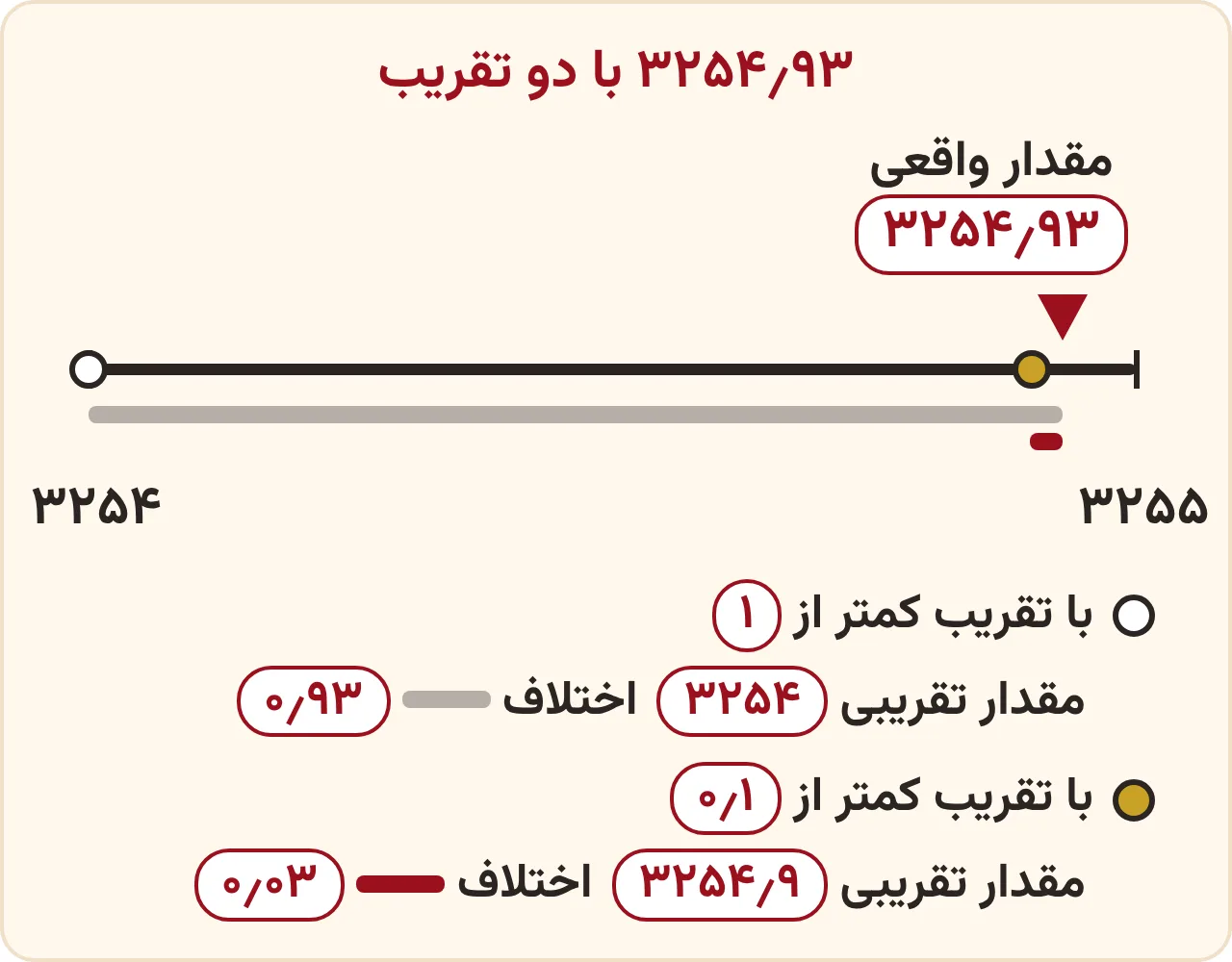 تمرین صفحه ۱۳۳ ریاضی ششم: تقریب کمتر از ۱ و کمتر از یک دهم برای ۳۲۵۴٫۹۳ روی خط عددی؛ مقدارهای تقریبی ۳۲۵۴ و ۳۲۵۴٫۹ با اختلاف ۰٫۹۳ و ۰٫۰۳