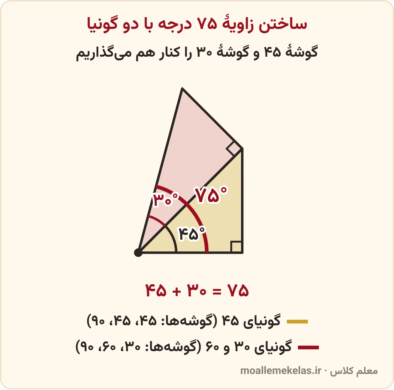 تمرین صفحه ۱۰۳ ریاضی ششم، ساختن زاویه با گونیا: گوشهٔ ۴۵ درجهٔ یک گونیا و گوشهٔ ۳۰ درجهٔ گونیای دیگر کنار هم زاویهٔ ۷۵ درجه می‌سازند