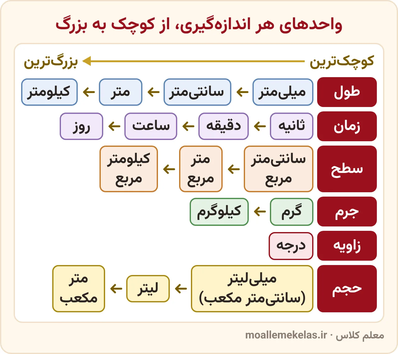 جدول واحدهای اندازه‌گیری طول، زمان، سطح، جرم، زاویه و حجم از کوچک به بزرگ، آموزش صفحه ۸۸ ریاضی ششم