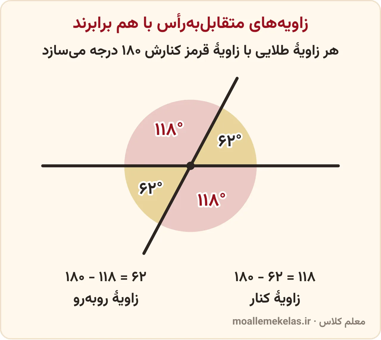 برابری زاویههای متقابلبهرأس: دو خط متقاطع با دو زاویهٔ روبهروی هم ۶۲ درجه و دو زاویهٔ روبهروی هم ۱۱۸ درجه؛ هر زاویهٔ ۶۲ درجه با زاویهٔ ۱۱۸ درجهٔ کنارش ۱۸۰ درجه میسازد