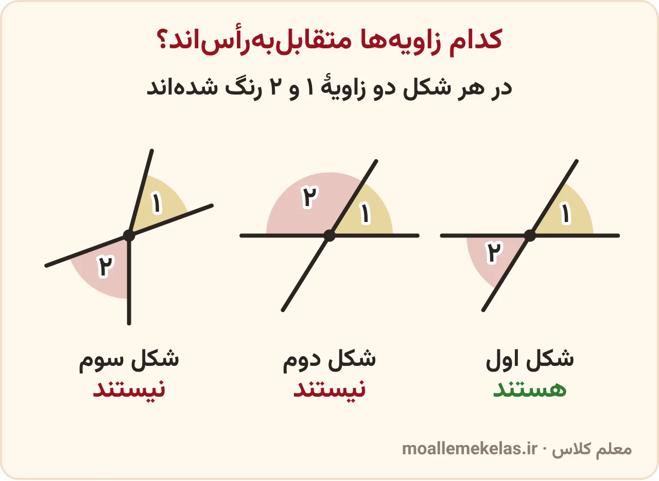 تمرین صفحه ۱۰۴ ریاضی ششم، زاویههای متقابلبهرأس: در شکل اول دو زاویهٔ روبهروی هم از برخورد دو خط، در شکل دوم دو زاویهٔ کنار هم با یک ضلع مشترک و در شکل سوم دو زاویه که ضلعهایشان امتداد هم نیست