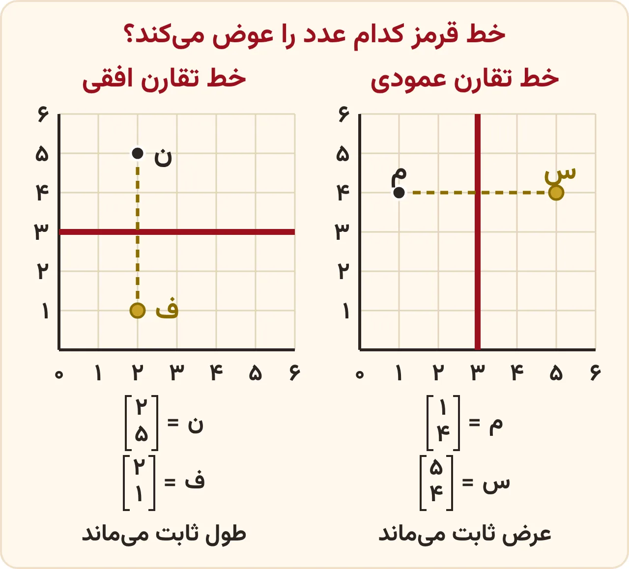 مقایسهٔ خط تقارن عمودی و افقی: نقطهٔ م با طول ۱ و عرض ۴ و قرینه‌اش س با طول ۵ و عرض ۴، و نقطهٔ ن با طول ۲ و عرض ۵ و قرینه‌اش ف با طول ۲ و عرض ۱