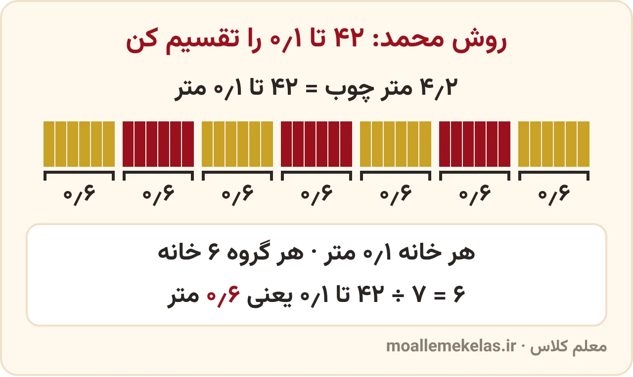 تقسیم ۴٫۲ متر چوب به ۷ قسمت مساوی در صفحه ۴۹ ریاضی ششم: ۴۲ خانهٔ یک‌دهمی در ۷ گروه ۶تایی، هر قسمت ۰٫۶ متر
