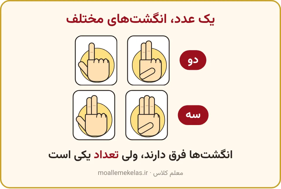 عدد دو و سه با انگشتهای مختلف یک دست در کلاس اول