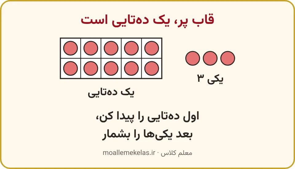قاب دهخانهای پر و سه مهرهٔ تکی برای سیزده، تمرین صفحه ۱۱۱ ریاضی اول