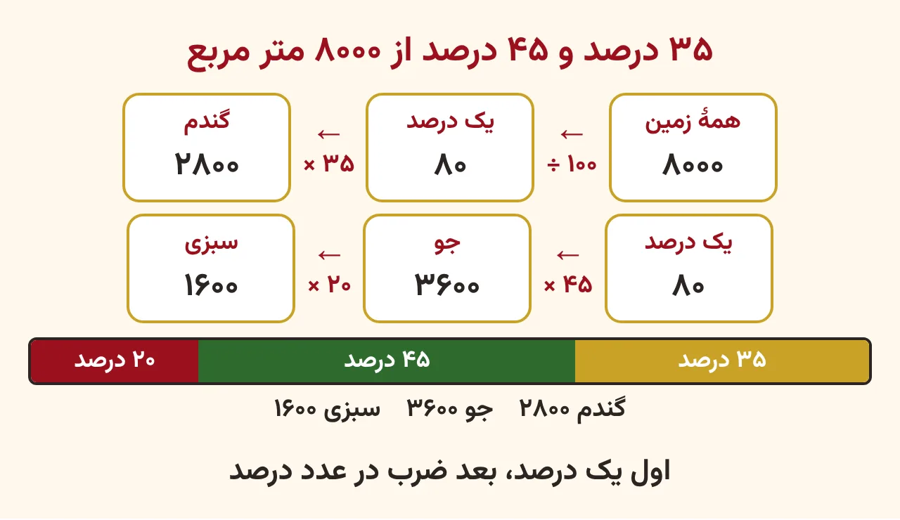 زمین هشت هزار متر مربعی: تقسیم بر صد می‌شود هشتاد، سپس ضرب در سی‌وپنج می‌شود دو هزار و هشتصد برای گندم و ضرب در چهل‌وپنج می‌شود سه هزار و ششصد برای جو، با نوار صد قسمتی، آموزش صفحه ۹۵ ریاضی پنجم