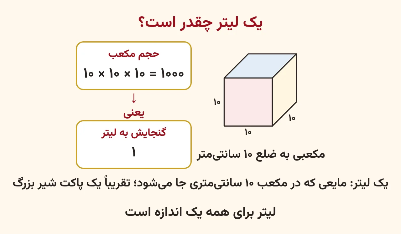 مکعبی به ضلع ۱۰ سانتی‌متر که مایع داخل آن یک لیتر است و حجم آن ۱۰ ضربدر ۱۰ ضربدر ۱۰ برابر ۱۰۰۰ سانتی‌متر مکعب، آموزش صفحه ۱۷۸ ریاضی پنجم