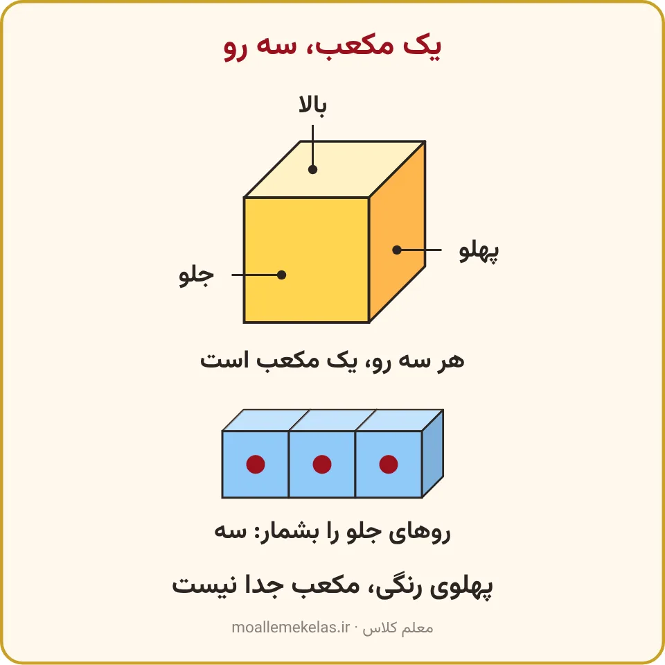یک مکعب با روی جلو، بالا و پهلو و قطار سه مکعبی با یک نقطه روی هر مکعب در آموزش صفحه ۲۸ ریاضی اول