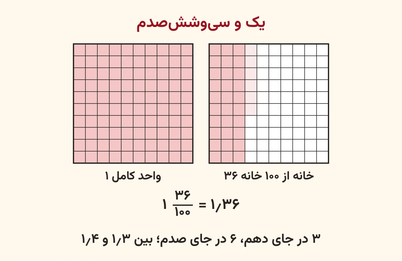 دو مربع واحد صدخانه‌ای کنار هم که مربع اول کامل و در مربع دوم ۳۶ خانه رنگ شده و زیر آن یک و سی‌وشش‌صدم با عدد مخلوط و عدد اعشاری ۱٫۳۶ نوشته شده، آموزش صفحه ۱۳۲ ریاضی پنجم
