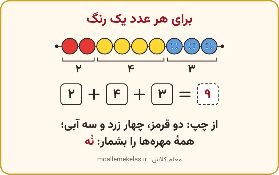 مهره‌های سه‌رنگ برای جمع سه عدد، تمرین صفحه ۹۷ ریاضی اول