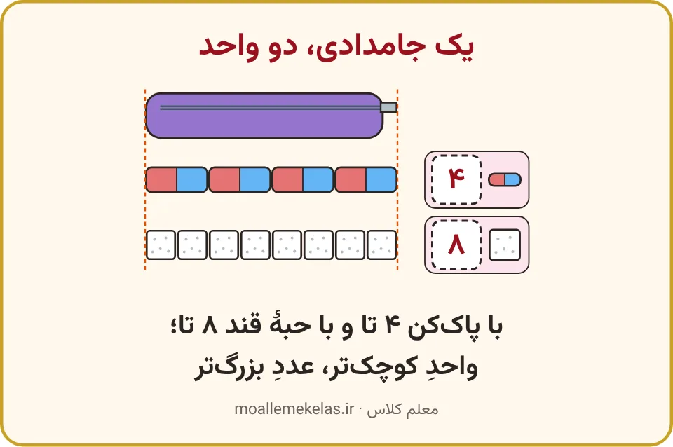 جامدادی بنفش که یک بار با پاککن و یک بار با حبهٔ قند اندازه گرفته شده است