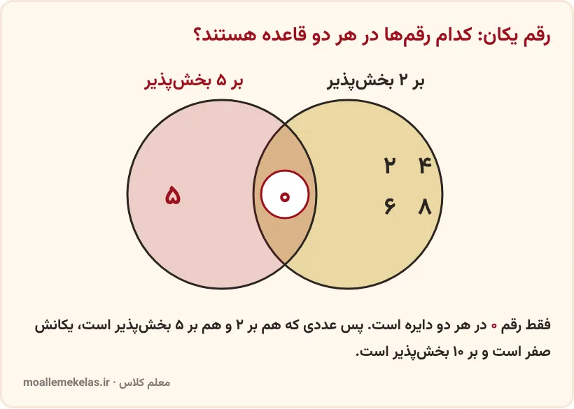 نمودار دایرهای بخشپذیری بر ۲ و ۵ و رقم مشترک صفر، آموزش صفحه ۱۳ ریاضی ششم