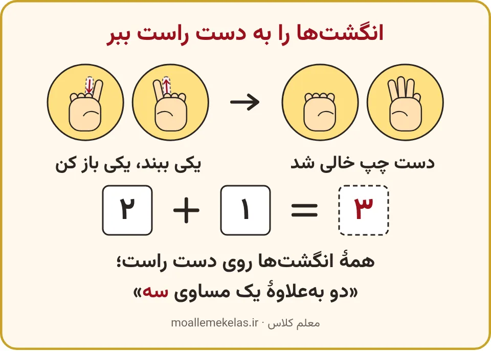 انگشتی که در دست چپ بسته و در دست راست باز میشود و حاصل سه