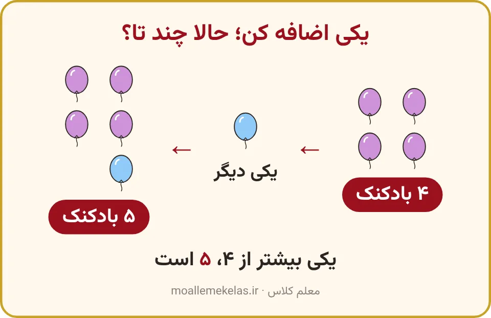 چهار بادکنک و یک بادکنک دیگر که پنج بادکنک میشود، آموزش صفحه ۱۲ ریاضی اول