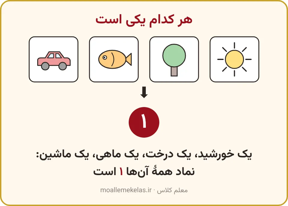 یک خورشید، یک درخت، یک ماهی و یک ماشین با نماد ۱، تمرین صفحه ۴۵ ریاضی اول