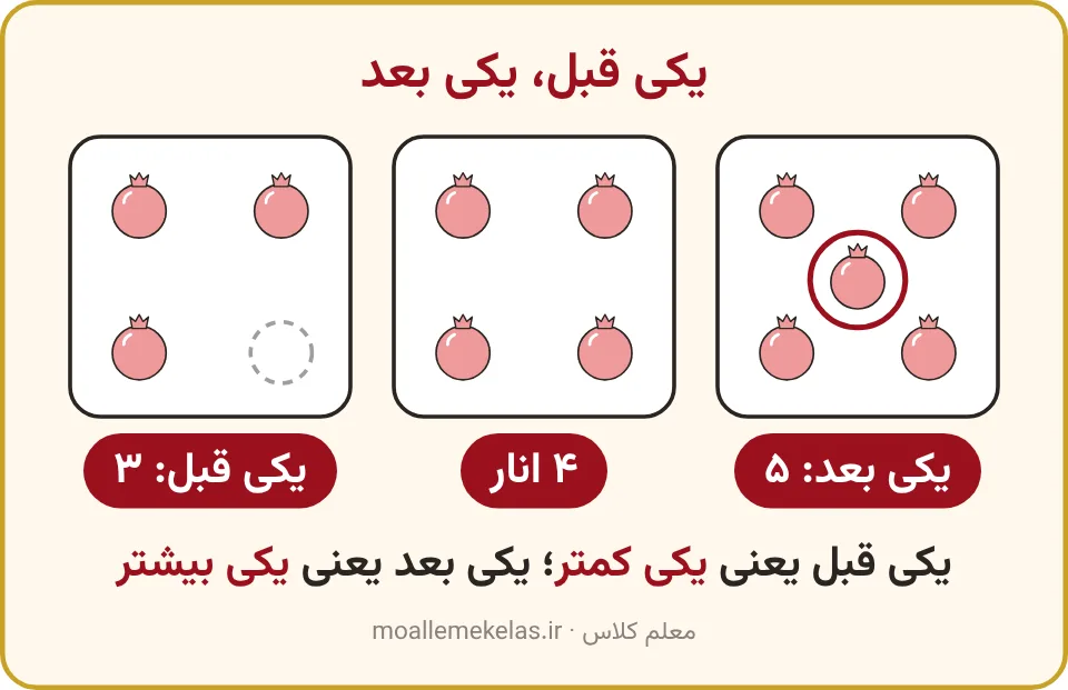 چهار انار، یکی کمتر سه و یکی بیشتر پنج، آموزش صفحه ۱۴ ریاضی اول