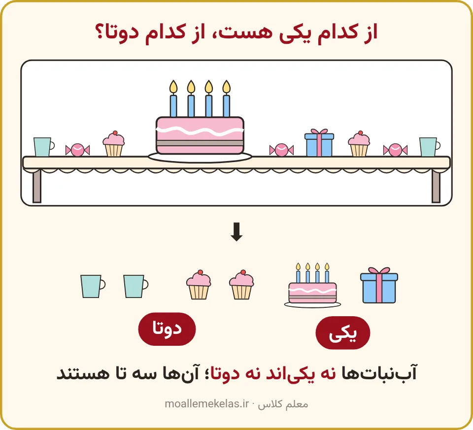میز تولد با یک کیک، یک کادو، دو لیوان و دو کیک کوچک، تمرین صفحه ۴۳ ریاضی اول