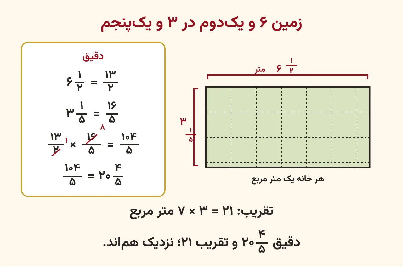 مستطیل زمین با طول شش و یک‌دوم و عرض سه و یک‌پنجم متر، کنار آن کادر حساب دقیق با تبدیل به کسر سیزده‌دوم در شانزده‌پنجم و ساده کردن که بیست و چهارپنجم می‌شود و زیر آن تقریب هفت در سه برابر بیست‌ویک، آموزش صفحه ۷۰ ریاضی پنجم