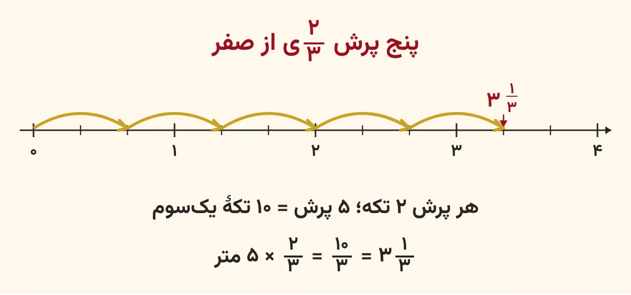 محور اعداد سهقسمتی از صفر تا چهار با پنج پرش مساوی دوسومی که به سه و یکسوم میرسد، آموزش صفحه ۵۳ ریاضی پنجم