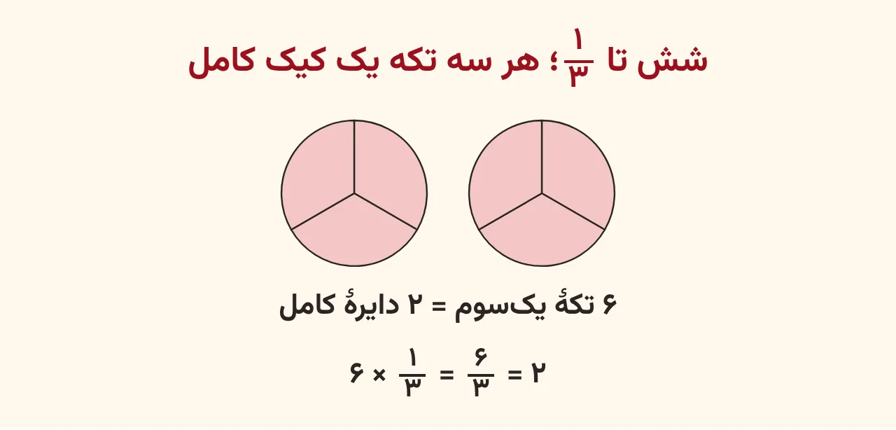 دو مربع صدخانه‌ای که در آن‌ها سه بار ۳۵ خانه با رنگ‌های صورتی، آبی و سبز رنگ شده؛ مربع اول کامل پر شده و در مربع دوم پنج خانه رنگ دارد، ضرب ۰٫۳۵ در ۳ برابر ۱٫۰۵ در آموزش صفحه ۱۴۷ ریاضی پنجم