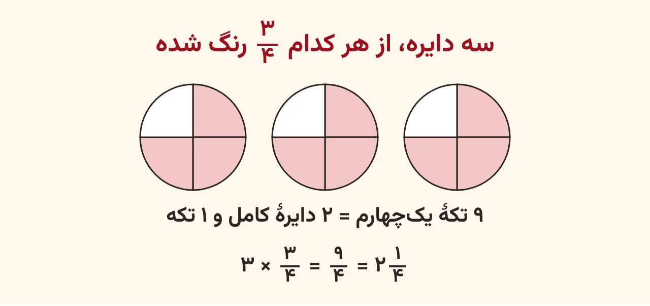 سه دایرهٔ چهارقسمتی که از هر کدام سه قسمت رنگ شده و ضرب سه در سهچهارم برابر نهچهارم یعنی دو و یکچهارم را نشان میدهد، آموزش صفحه ۵۴ ریاضی پنجم