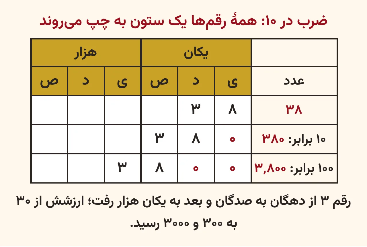 جدول ارزش مکانی عددهای ۳۸، ۳۸۰ و ۳۸۰۰ که با ضرب در ۱۰ و ۱۰۰ رقمها یک و دو ستون به چپ میروند، آموزش صفحه ۱۳ ریاضی پنجم