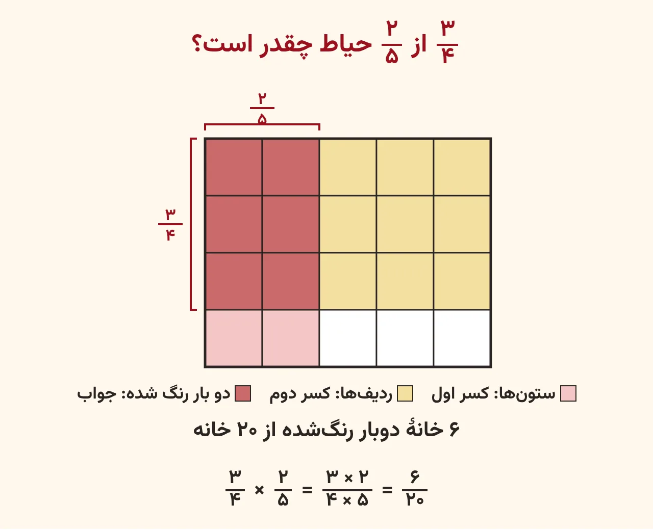 مستطیلی با پنج ستون و چهار ردیف که دو ستون و سه ردیف آن رنگ شده و شش خانهٔ دوبار رنگشده از بیست خانه حاصل ضرب سهچهارم در دوپنجم را نشان میدهد، آموزش صفحه ۵۶ ریاضی پنجم